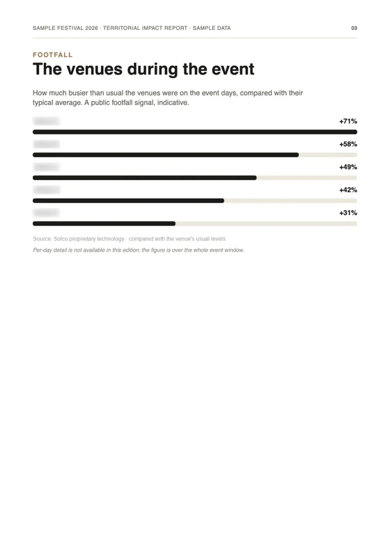 A page of the impact report: how much busier the venues around the event were, one by one, names redacted and percentages in the clear.
