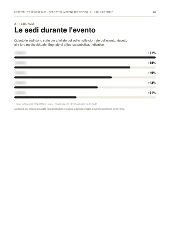 Pagina del report d'impatto: quanto si sono riempiti i locali intorno all'evento, uno per uno, con i nomi oscurati e le percentuali in chiaro.